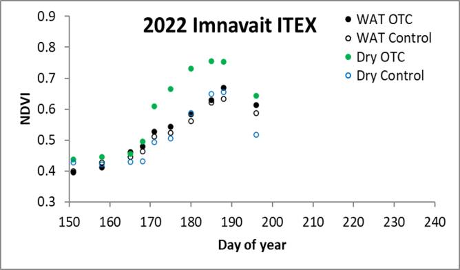 Imnavait ITEX NDVI 07/20